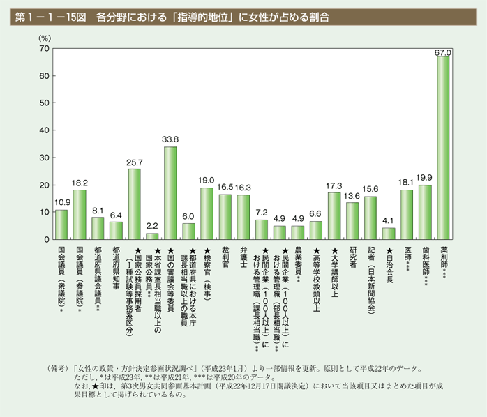 第15図　各分野における「指導的地位」に女性が占める割合