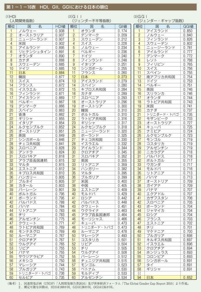 第16表　HDI，GII，GGIにおける日本の順位