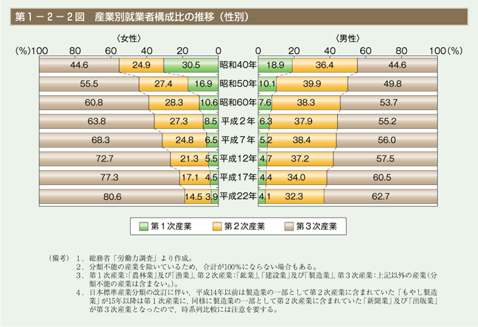 第2図　産業別就業者構成比の推移（性別）