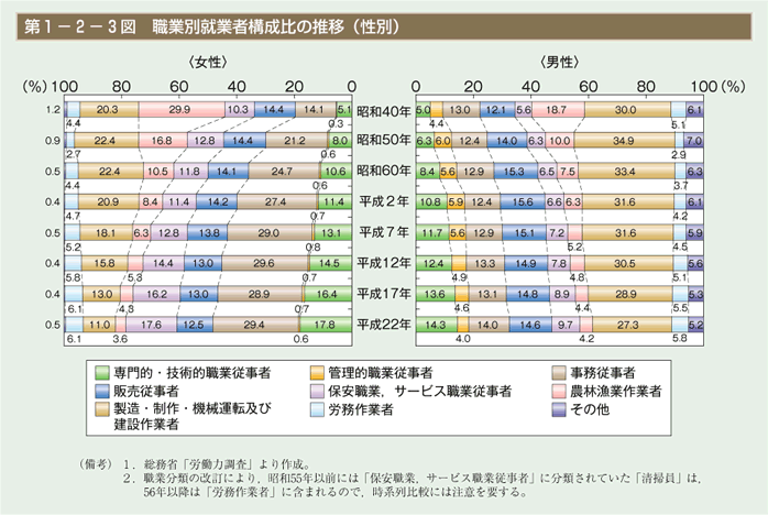 第３図　職業別就業者構成比の推移（性別）