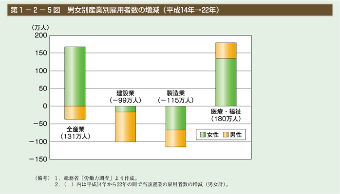 第5図　男女別産業別雇用者数の増減（平成14年→22年）