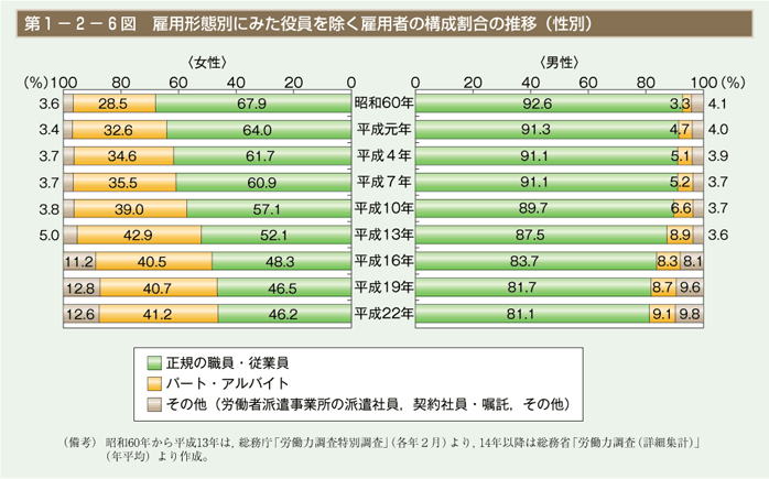 第6図　雇用形態別にみた役員を除く雇用者の構成割合の推移（性別）