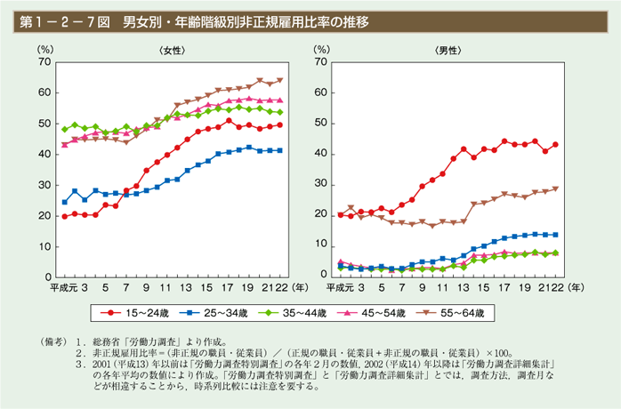 第７図　男女別・年齢階級別非正規雇用比率の推移