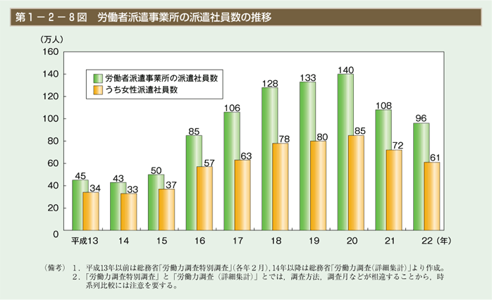 第8図　労働者派遣事業所の派遣社員数の推移