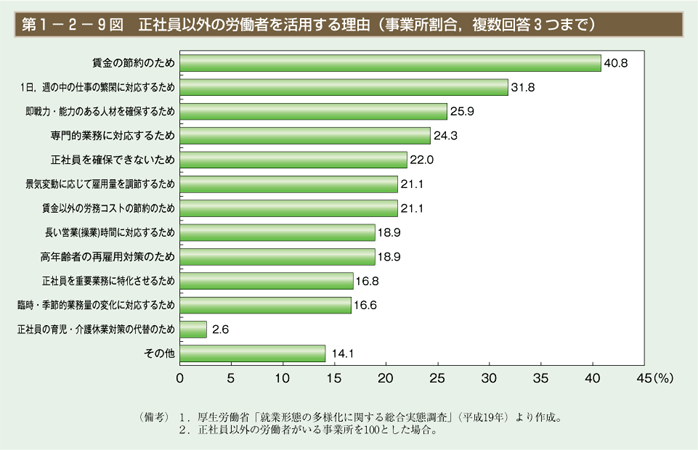 第9図　正社員以外の労働者を活用する理由（事業所割合，複数回答3つまで）