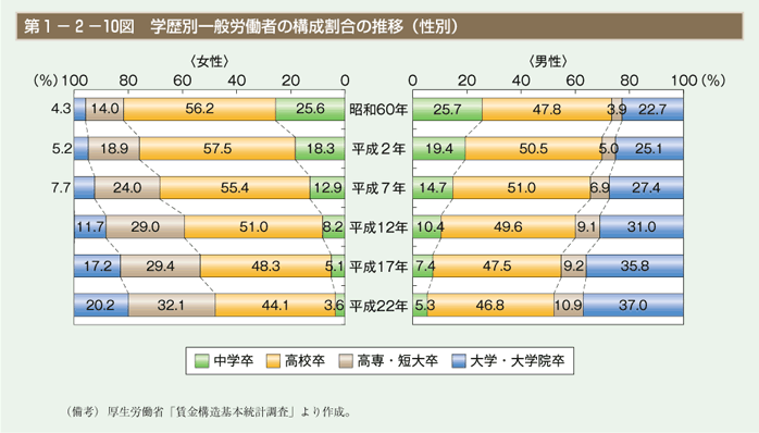 第10図　学歴別一般労働者の構成割合の推移（性別）