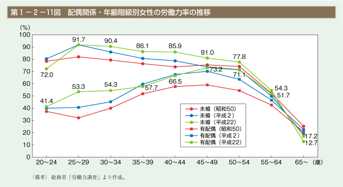 第11図　配偶関係・年齢階級別女性の労働力率の推移