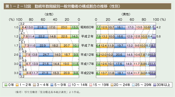 第12図　勤続年数階級別一般労働者の構成割合の推移（性別）