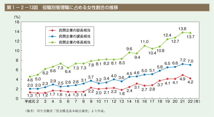 第13図　役職別管理職に占める女性割合の推移