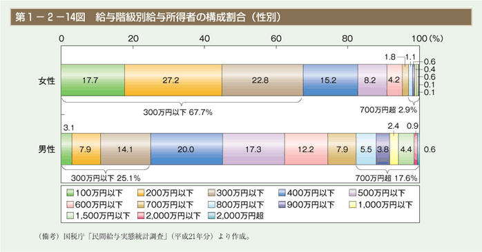 第14図　給与階級別給与所得者の構成割合（性別）