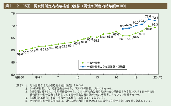 第15図　男女間所定内給与格差の推移（男性の所定内給与額＝100）