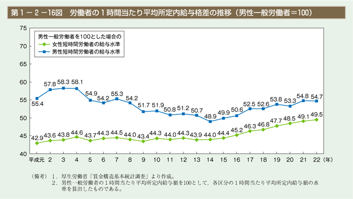 第16図　労働者の１時間当たり平均所定内給与格差の推移（男性一般労働者＝100）