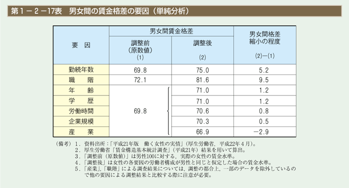 第17表　男女間の賃金格差の要因（単純分析）