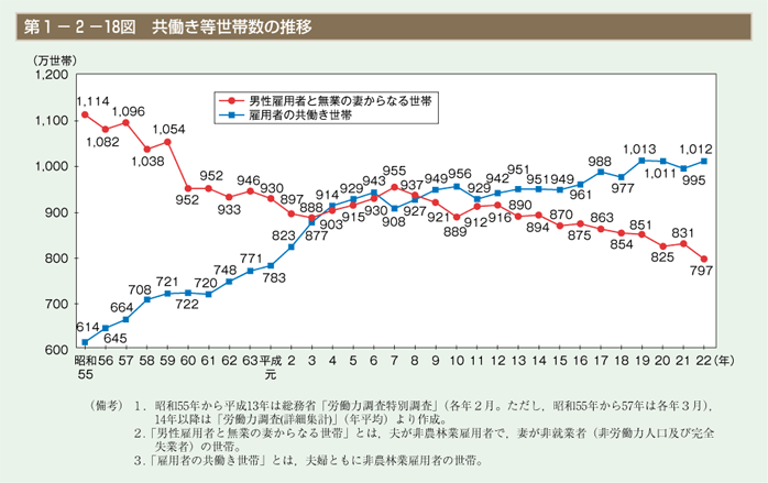 第18図　共働き等世帯数の推移