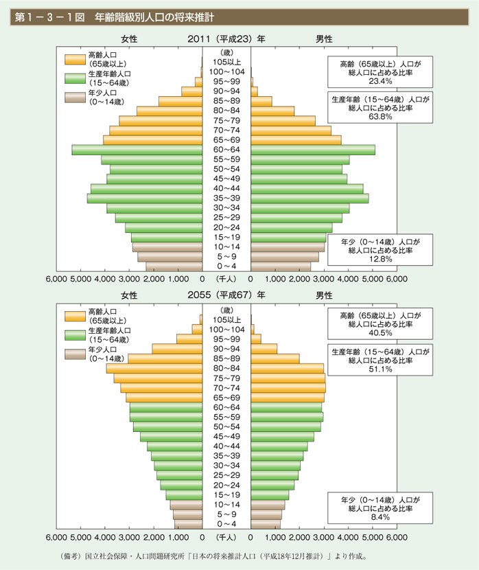 第１図　年齢階級別人口の将来推計