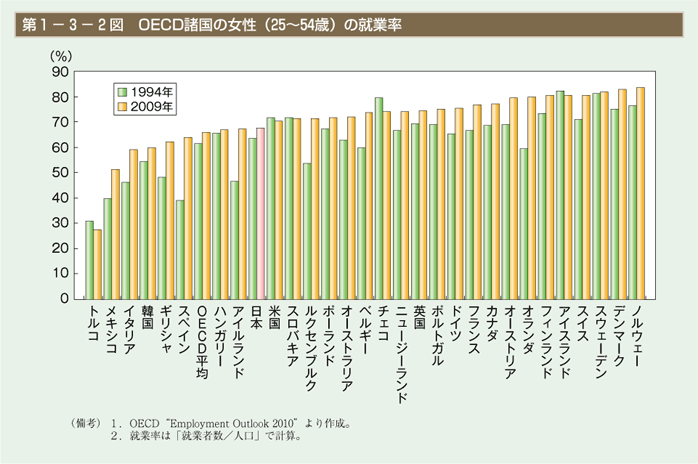 第2図　OECD諸国の女性（25～54歳）の就業率