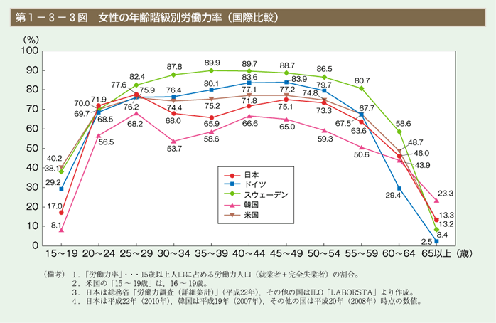 第3図　女性の年齢階級別労働力率（国際比較）