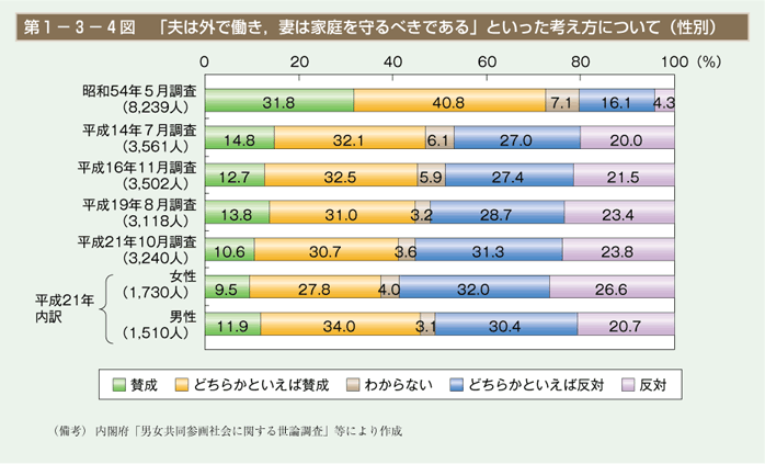 第4図　「夫は外で働き，妻は家庭を守るべきである」といった考え方について（性別）