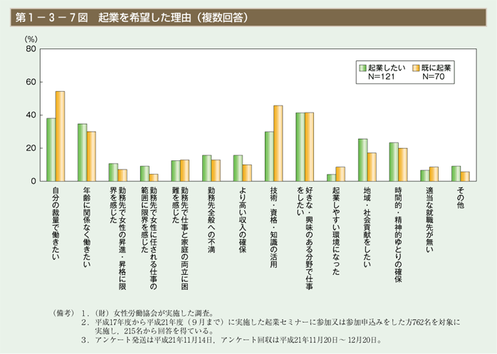 第7図　起業を希望した理由（複数回答）