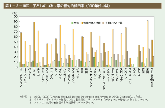 第10図　子どものいる世帯の相対的貧困率（2000年代中盤）