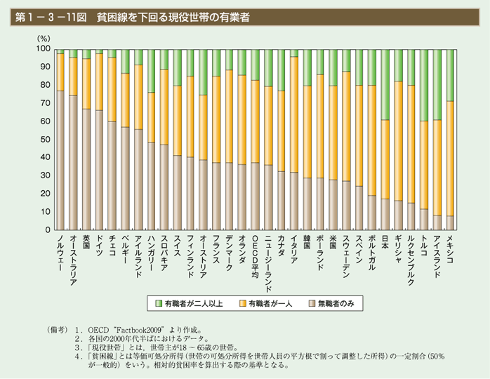 第11図　貧困線を下回る現役世帯の有業者