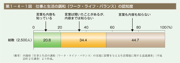 第1図　仕事と生活の調和（ワーク・ライフ・バランス）の認知度