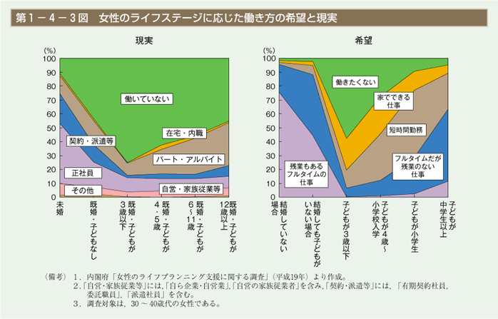 第3図　女性のライフステージに応じた働き方の希望と現実