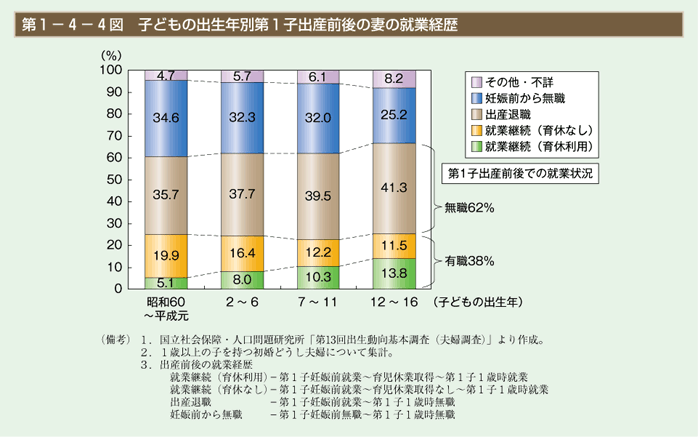 第4図　子どもの出生年別第1子出産前後の妻の就業経歴