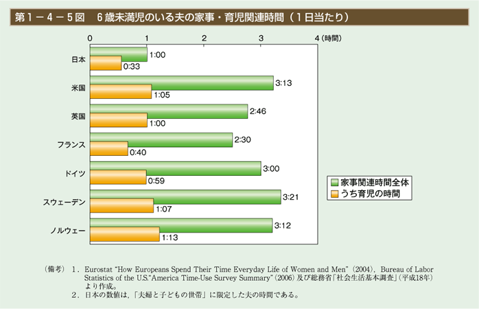 第5図　6歳未満児のいる夫の家事・育児関連時間（1日当たり）