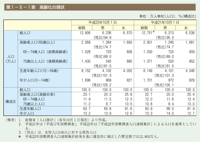 第1表　高齢化の現状