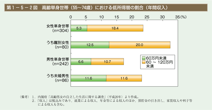 第２図　高齢単身世帯（55～74歳）における低所得層の割合（年間収入）