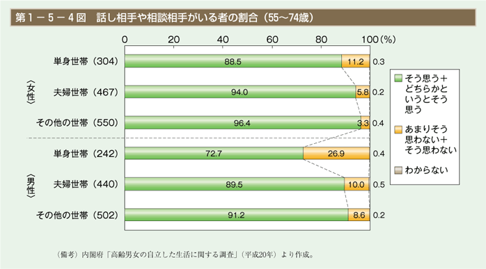 第4図　話し相手や相談相手がいる者の割合（55～74歳）