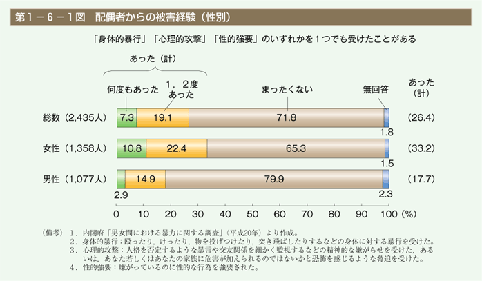 第1図　配偶者からの被害経験（性別）