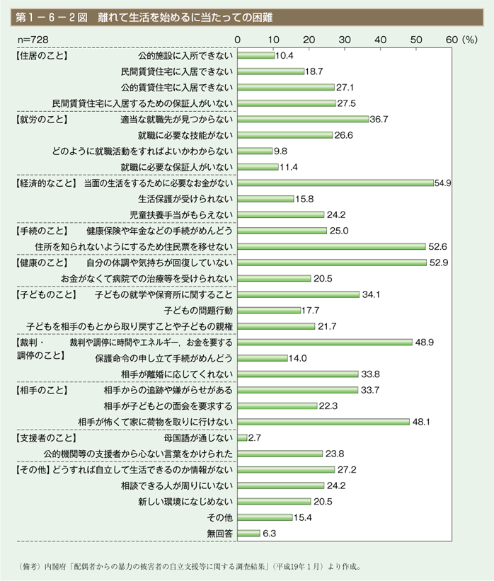 第2図　離れて生活を始めるに当たっての困難