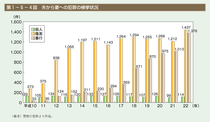 第4図　夫から妻への犯罪の検挙状況