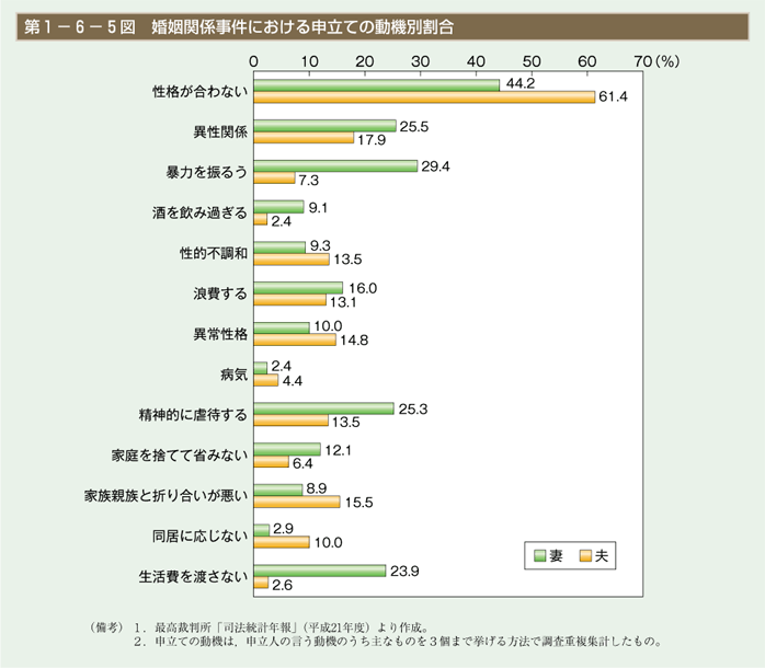 第5図　婚姻関係事件における申立ての動機別割合