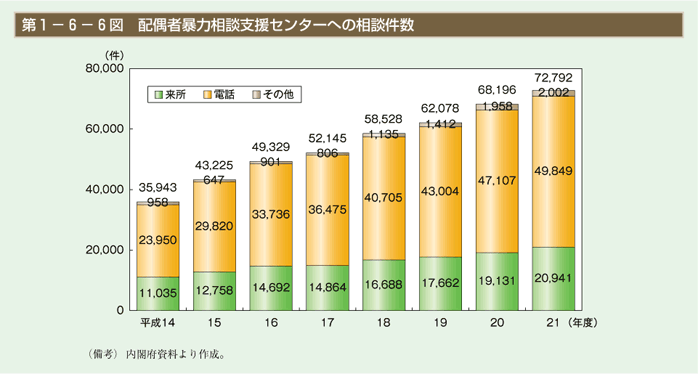 第6図　配偶者暴力相談支援センターへの相談件数