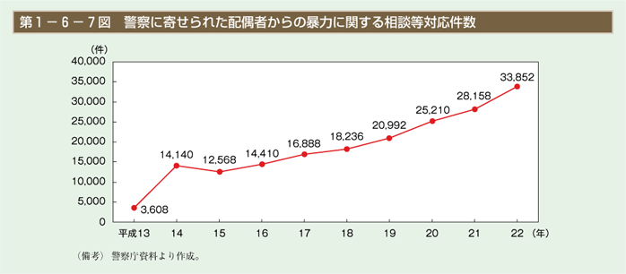 第7図　警察に寄せられた配偶者からの暴力に関する相談等対応件数