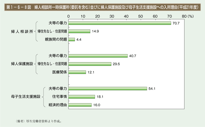 第8図　婦人相談所一時保護所（委託を含む）並びに婦人保護施設及び母子生活支援施設への入所理由（平成21年度）