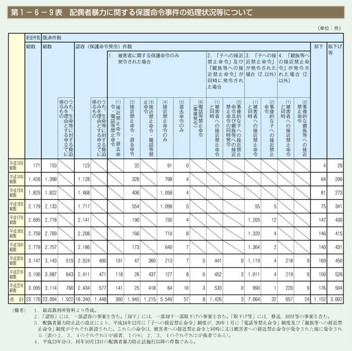 第9表　配偶者暴力に関する保護命令事件の処理状況等について