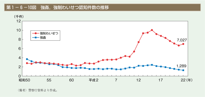 第10図　強姦，強制わいせつ認知件数の推移