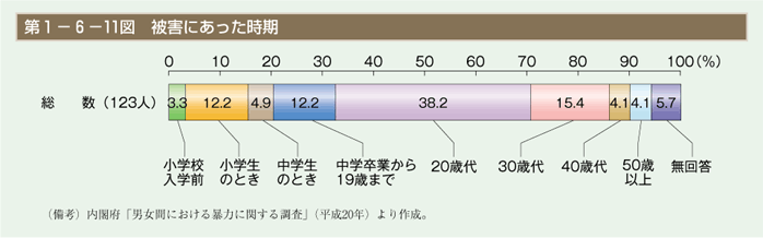 第11図　被害にあった時期