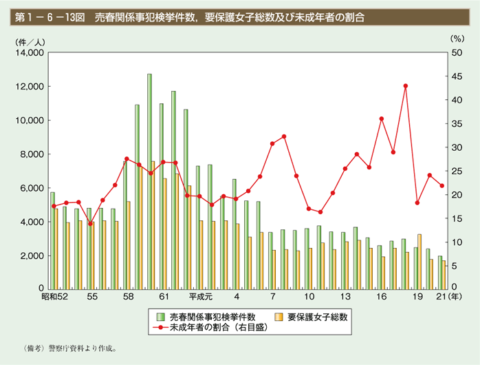 第13図　売春関係事犯検挙件数，要保護女子総数及び未成年者の割合