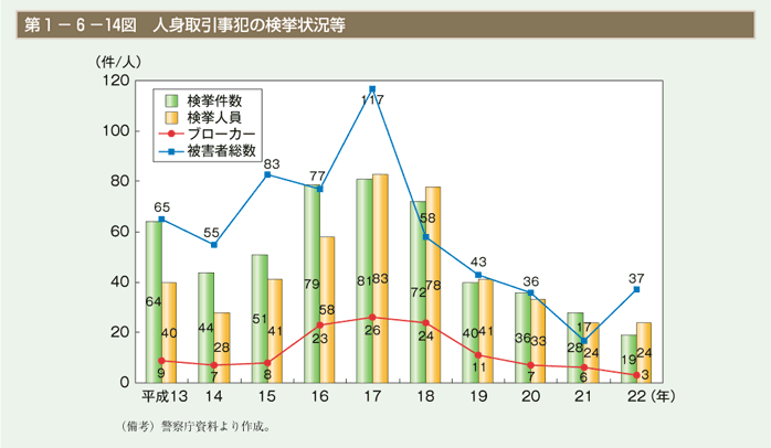 第14図　人身取引事犯の検挙状況等