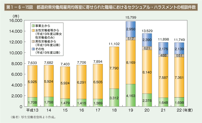 第15図　都道府県労働局雇用均等室に寄せられた職場におけるセクシュアル・ハラスメントの相談件数