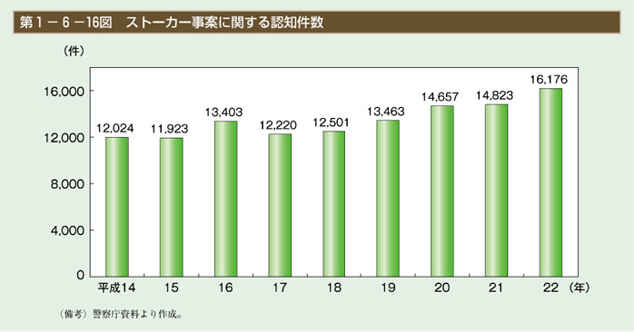 第16図　ストーカー事案に関する認知件数