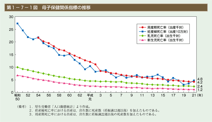 第1図　母子保健関係指標の推移