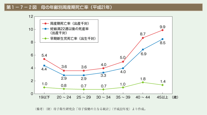 第2図　母の年齢別周産期死亡率（平成21年）