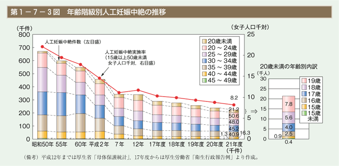 第3図　年齢階級別人工妊娠中絶の推移