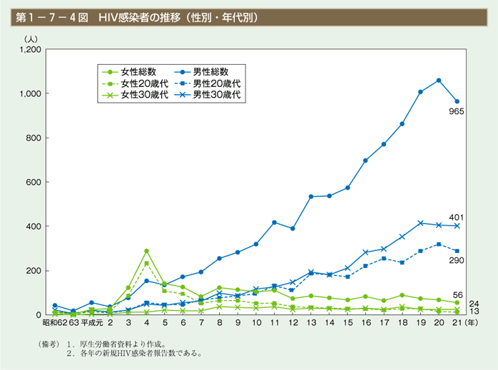 第4図　HIV感染者の推移（性別・年代別）